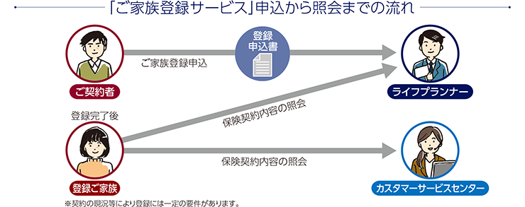 「ご家族登録サービス」申込から照会までの流れ 本サービスの対象者:個人のご契約者 ※ご契約者が法人・個人事業主の場合、また、未成年の方・法定後見制度をご利用の方は除きます。