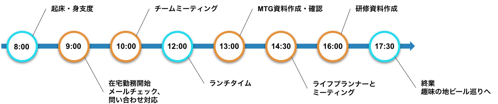 8:00 起床・身支度 9:00 在宅勤務開始、メールチェック、問い合わせ対応 10:00 チームミーティング 12:00 ランチタイム 13:00 MTG資料作成・確認 14:30 ライフプランナーとミーティング 16:00 研修資料作成 17:30 終業、趣味の地ビール巡りへ